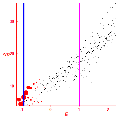 Peres lattice <N>